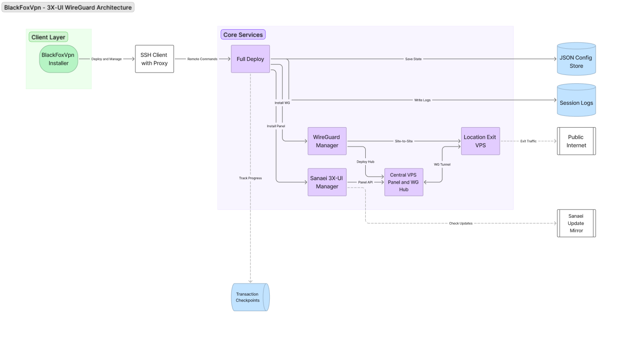 BlackFoxVpn 3X-UI WireGuard architecture